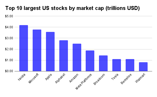 10 largest stock by market cap